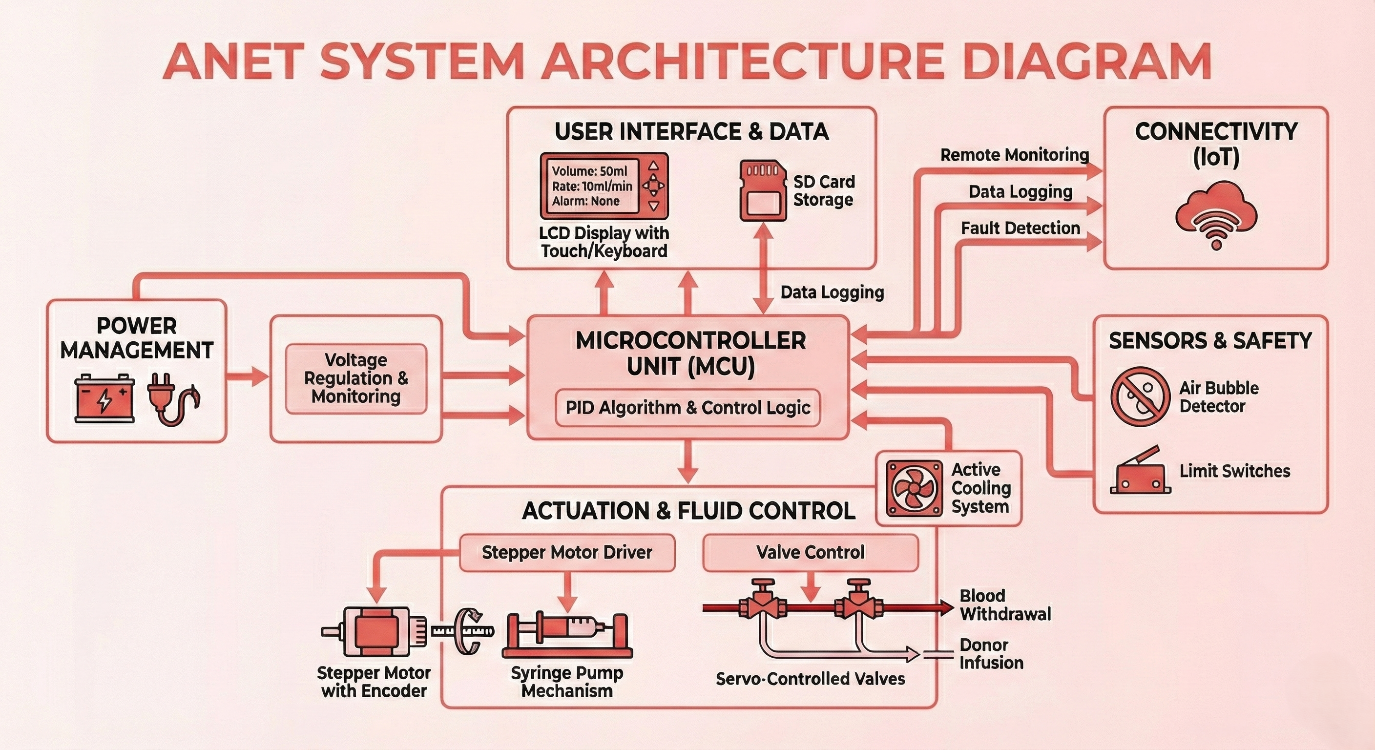 ANET System Architecture Diagram showing Microcontroller, Sensors, and Actuation